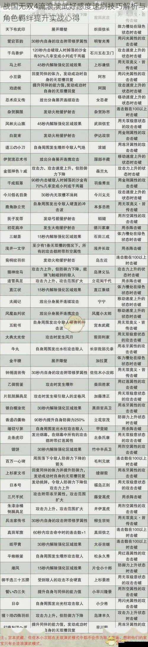 战国无双4流浪演武好感度速刷技巧解析与角色羁绊提升实战心得